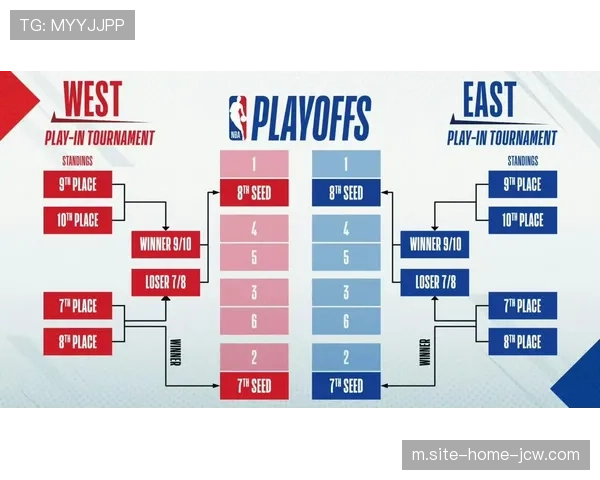 季后赛采用3-3-5-7赛制，系列赛变数增加考验阵容厚度